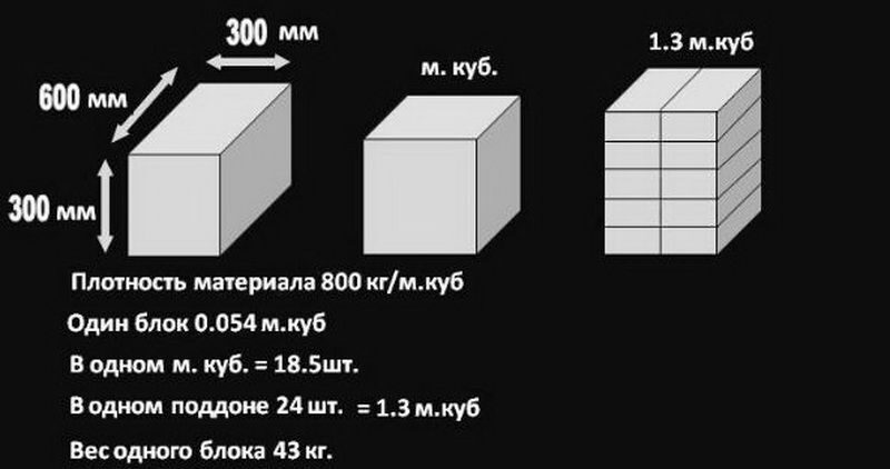 Таблица тонны кубы. Пенобетонный блок 300 кг,м3. Газосиликатный блок 300 штук в 1 м3. Пеноблок штук в 1 Кубе. Сколько кубов пеноблока в поддоне 200 300.